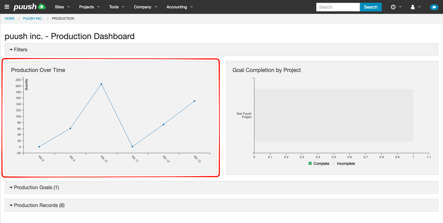 Production over time chart